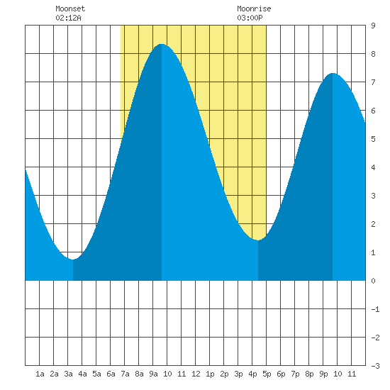 Newark Slough tide chart for Sunday, November 14, 2021