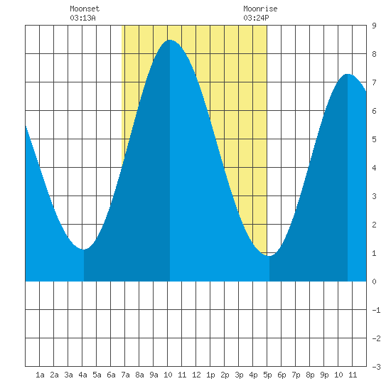 Newark Slough tide chart for Monday, November 15, 2021