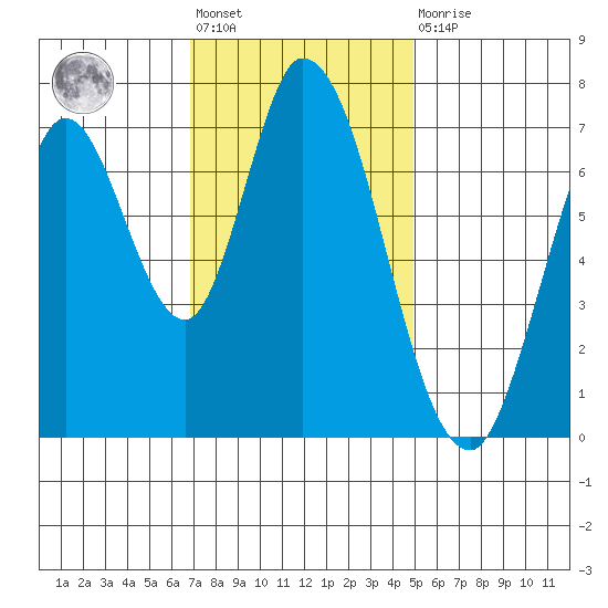 Newark Slough tide chart for Friday, November 19, 2021