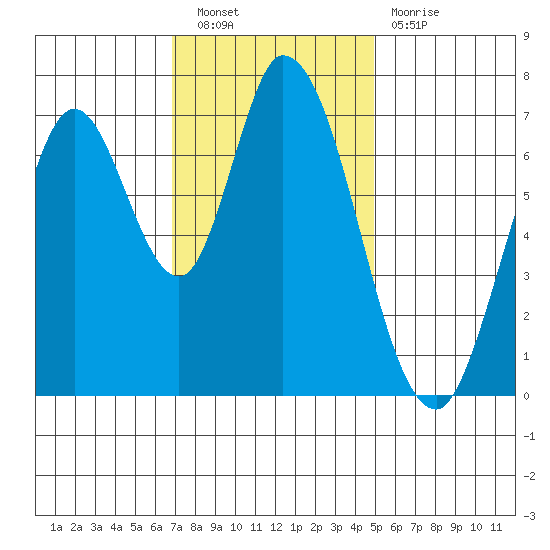 Newark Slough tide chart for Saturday, November 20, 2021