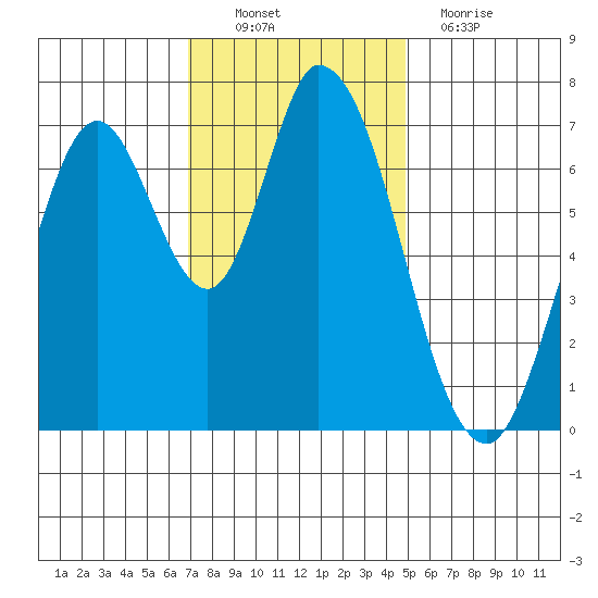 Newark Slough tide chart for Sunday, November 21, 2021