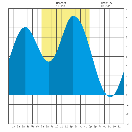 Newark Slough tide chart for Monday, November 22, 2021