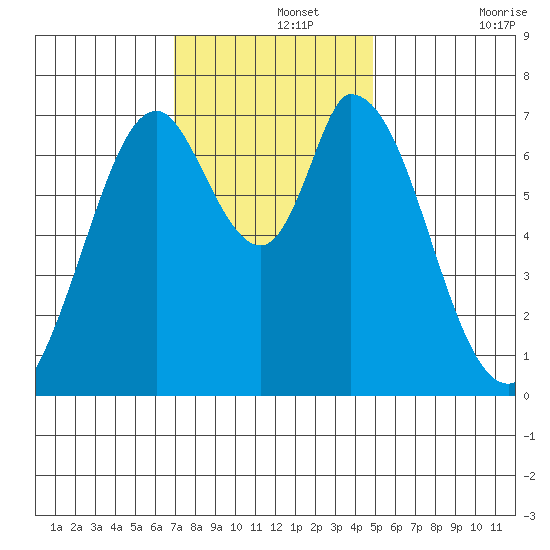 Newark Slough tide chart for Thursday, November 25, 2021