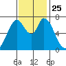 Newark Slough tide chart for Thursday, November 25, 2021