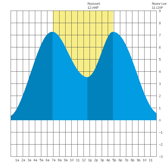 Newark Slough tide chart for Friday, November 26, 2021