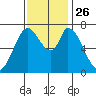 Newark Slough tide chart for Friday, November 26, 2021