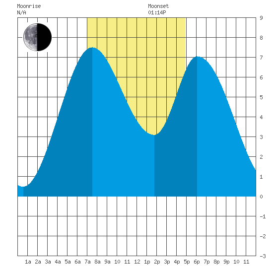 Newark Slough tide chart for Saturday, November 27, 2021