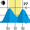 Newark Slough tide chart for Saturday, November 27, 2021