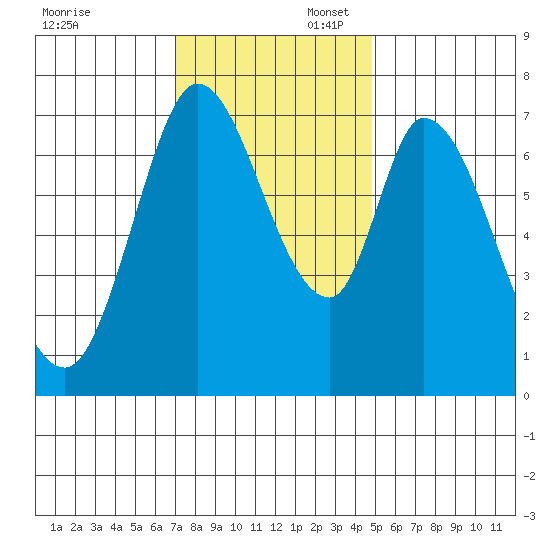 Newark Slough tide chart for Sunday, November 28, 2021