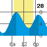 Newark Slough tide chart for Sunday, November 28, 2021