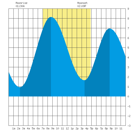 Newark Slough tide chart for Monday, November 29, 2021