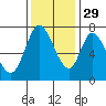 Newark Slough tide chart for Monday, November 29, 2021