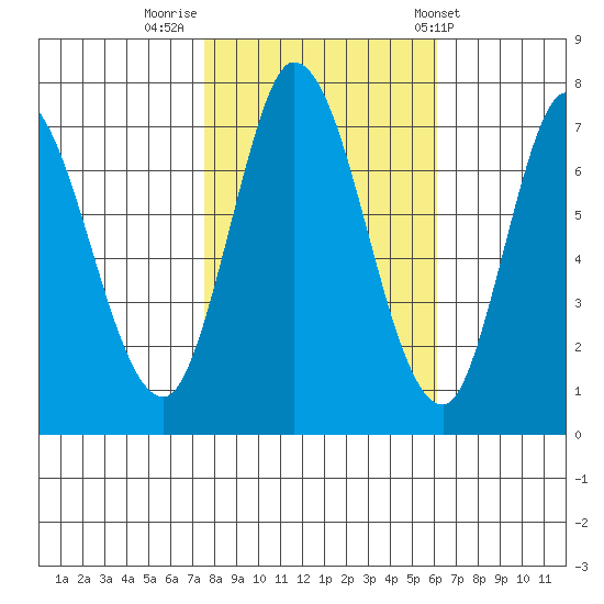 Newark Slough tide chart for Tuesday, November 2, 2021