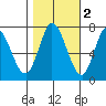 Newark Slough tide chart for Tuesday, November 2, 2021