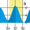 Newark Slough tide chart for Wednesday, November 3, 2021