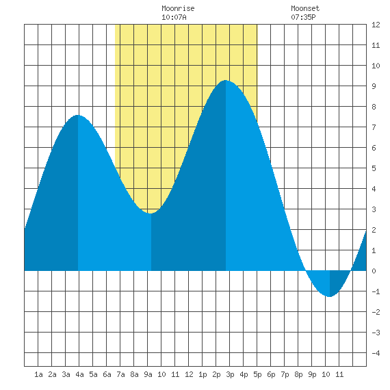 Newark Slough tide chart for Sunday, November 7, 2021