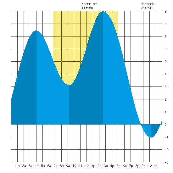 Newark Slough tide chart for Monday, November 8, 2021