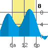 Newark Slough tide chart for Monday, November 8, 2021