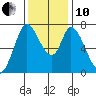 Newark Slough tide chart for Friday, December 10, 2021