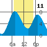 Newark Slough tide chart for Saturday, December 11, 2021
