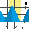 Newark Slough tide chart for Wednesday, December 15, 2021