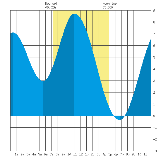 Newark Slough tide chart for Friday, December 17, 2021