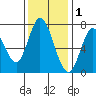 Newark Slough tide chart for Wednesday, December 1, 2021