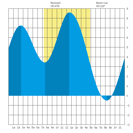 Newark Slough tide chart for Monday, December 20, 2021