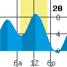 Newark Slough tide chart for Monday, December 20, 2021