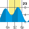Newark Slough tide chart for Thursday, December 23, 2021