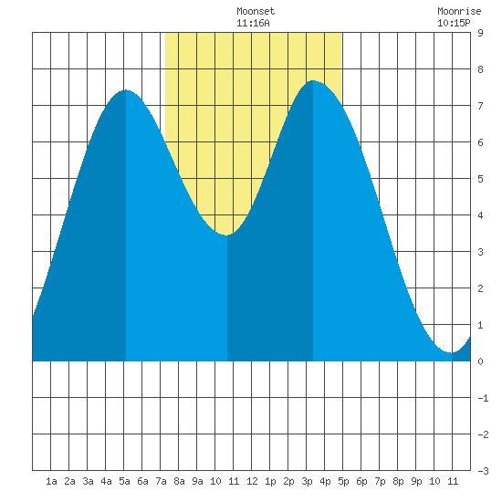 Newark Slough tide chart for Friday, December 24, 2021