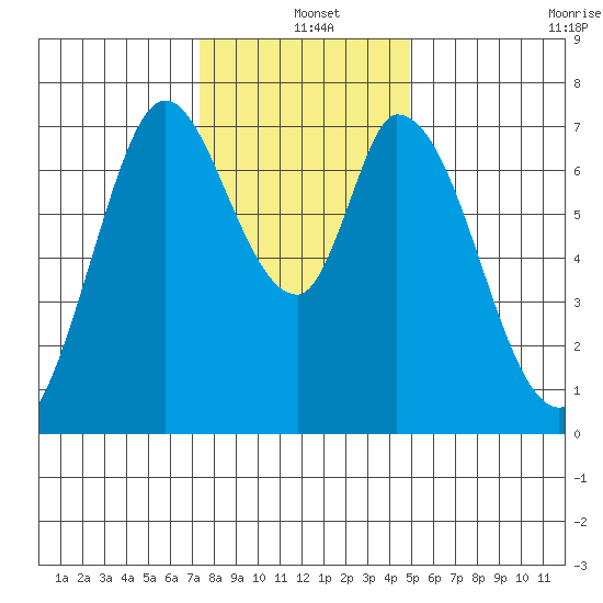 Newark Slough tide chart for Saturday, December 25, 2021