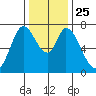 Newark Slough tide chart for Saturday, December 25, 2021