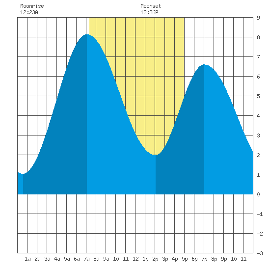 Newark Slough tide chart for Monday, December 27, 2021