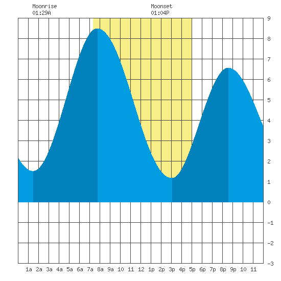 Newark Slough tide chart for Tuesday, December 28, 2021