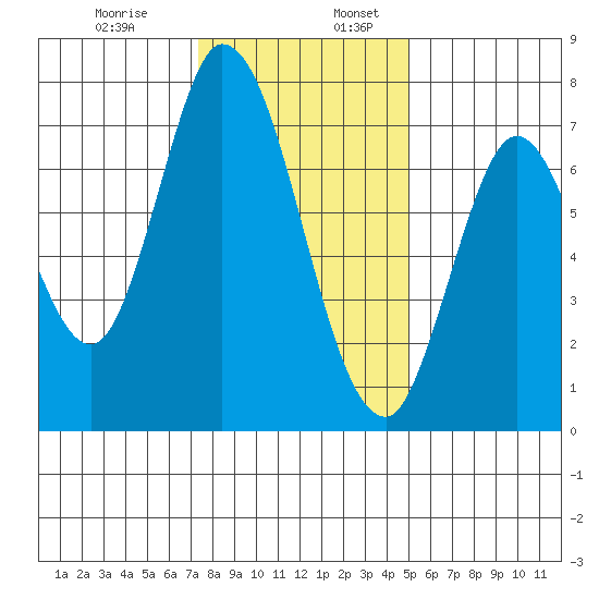 Newark Slough tide chart for Wednesday, December 29, 2021