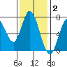 Newark Slough tide chart for Thursday, December 2, 2021