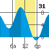 Newark Slough tide chart for Friday, December 31, 2021