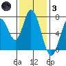 Newark Slough tide chart for Friday, December 3, 2021
