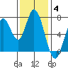 Newark Slough tide chart for Saturday, December 4, 2021