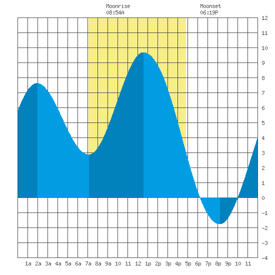 Newark Slough tide chart for Sunday, December 5, 2021
