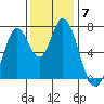 Newark Slough tide chart for Tuesday, December 7, 2021