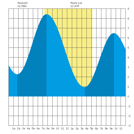 Newark Slough tide chart for Tuesday, January 11, 2022
