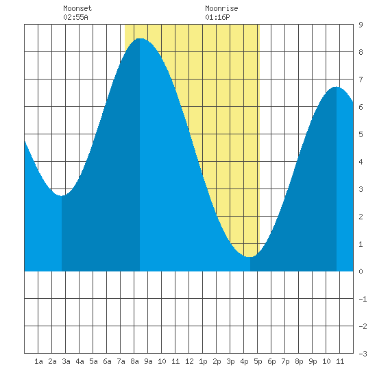 Newark Slough tide chart for Wednesday, January 12, 2022