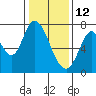 Newark Slough tide chart for Wednesday, January 12, 2022