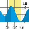 Newark Slough tide chart for Thursday, January 13, 2022