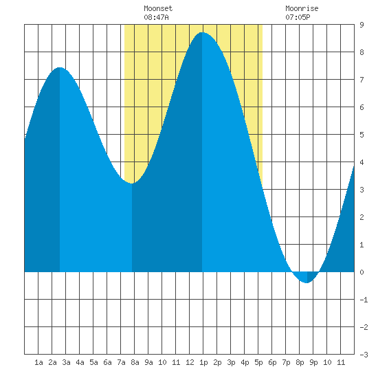 Newark Slough tide chart for Wednesday, January 19, 2022