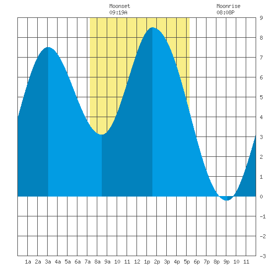 Newark Slough tide chart for Thursday, January 20, 2022