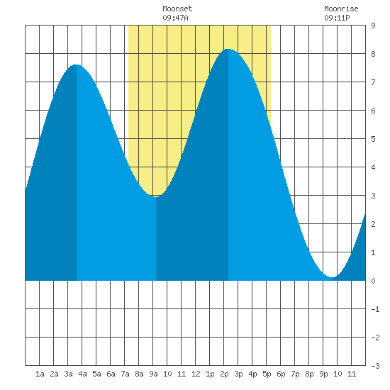 Newark Slough tide chart for Friday, January 21, 2022