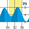 Newark Slough tide chart for Friday, January 21, 2022